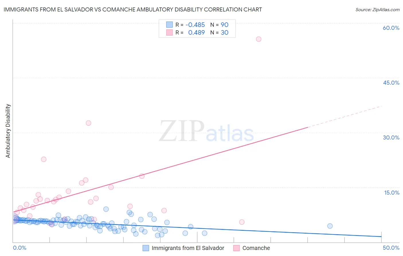 Immigrants from El Salvador vs Comanche Ambulatory Disability