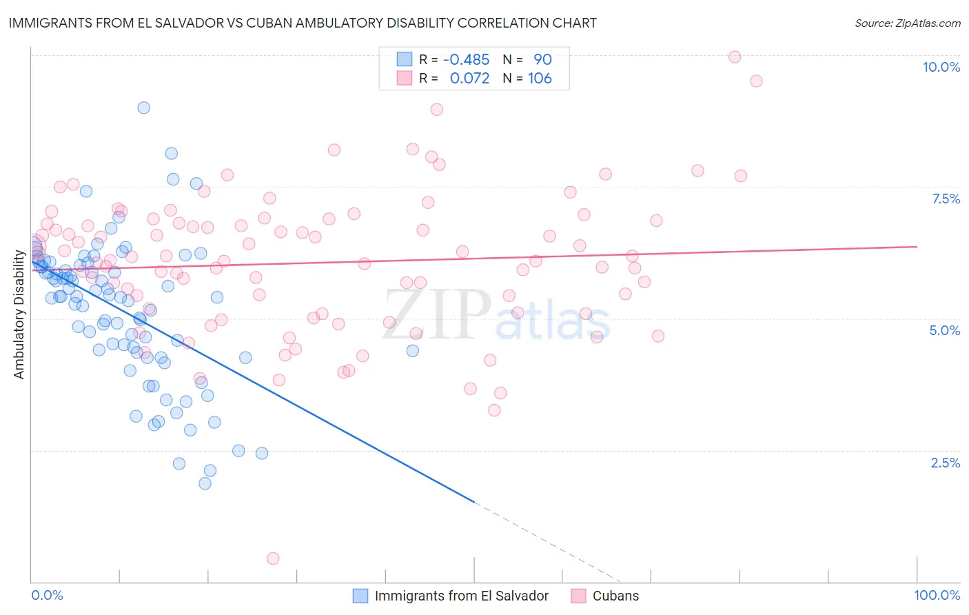 Immigrants from El Salvador vs Cuban Ambulatory Disability