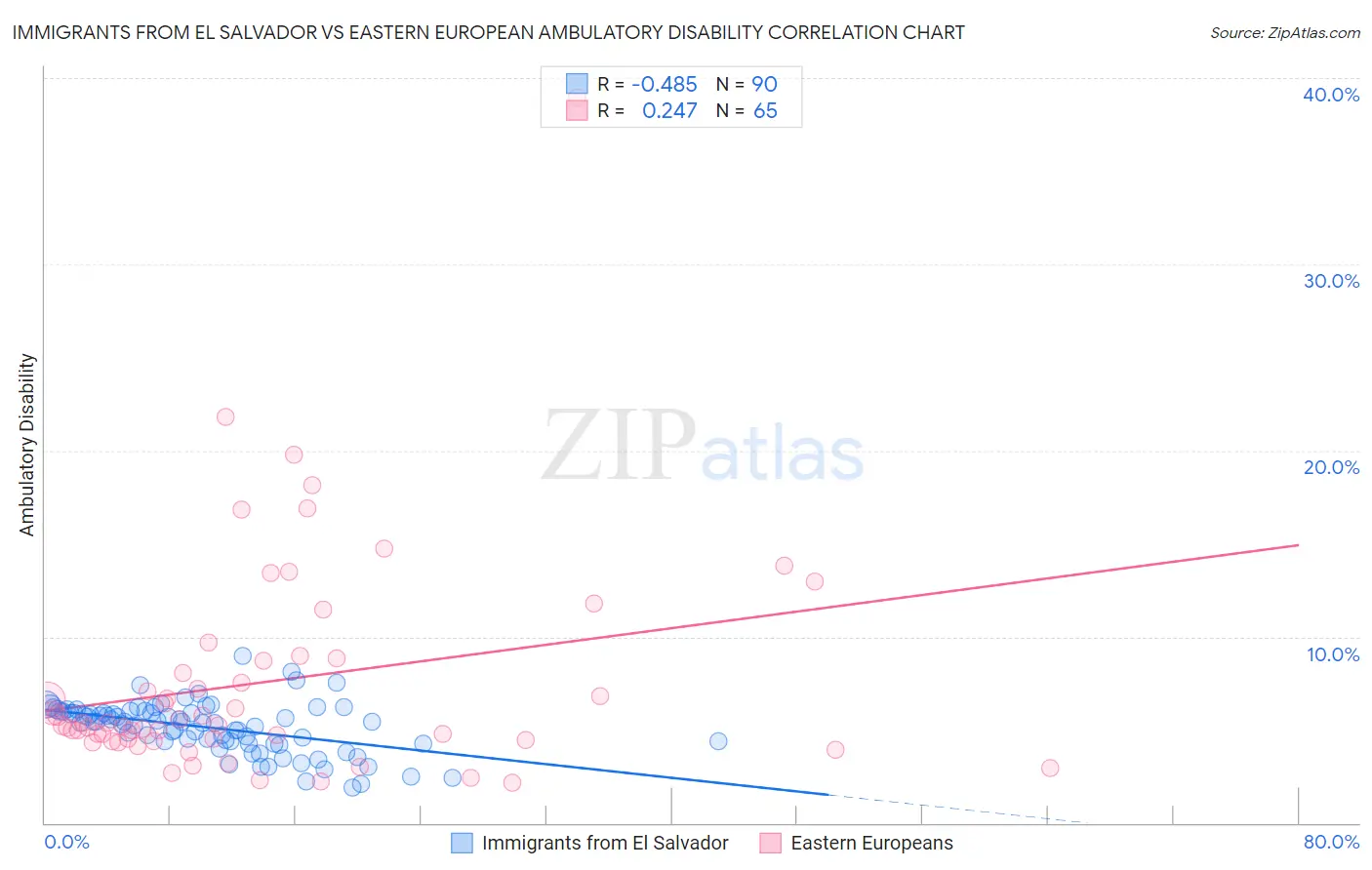 Immigrants from El Salvador vs Eastern European Ambulatory Disability