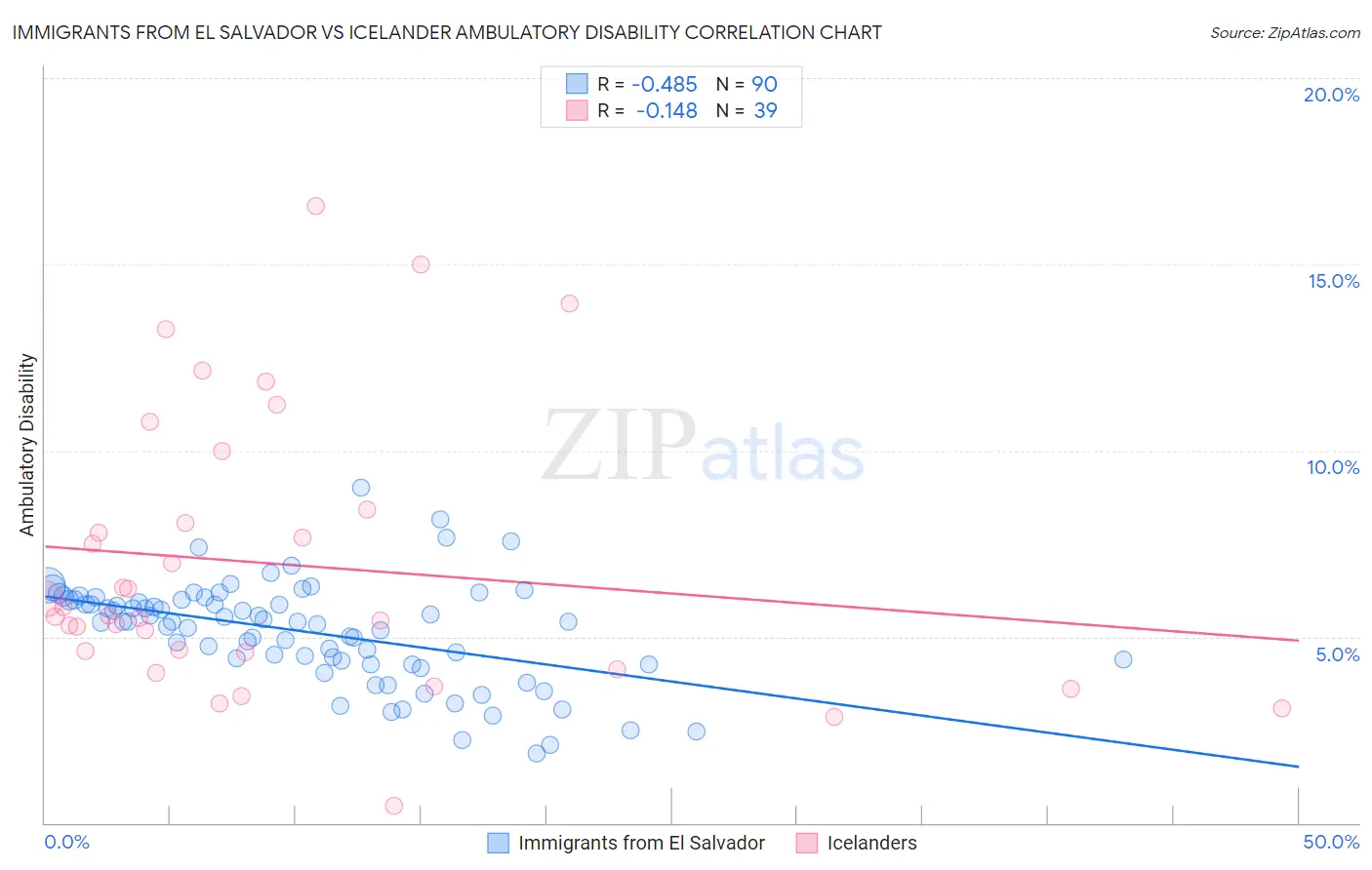 Immigrants from El Salvador vs Icelander Ambulatory Disability