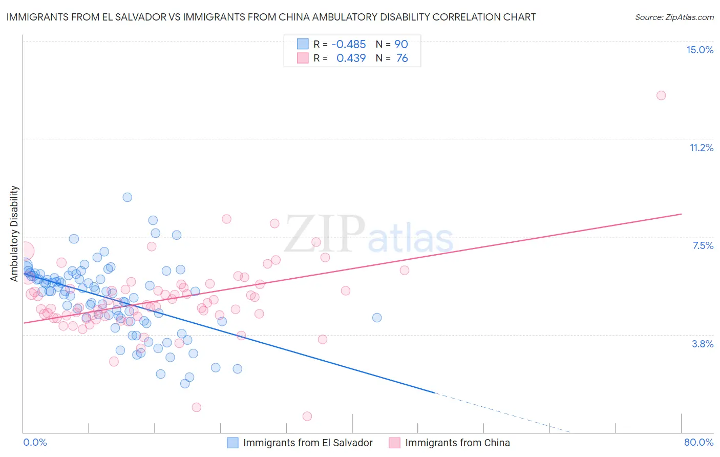 Immigrants from El Salvador vs Immigrants from China Ambulatory Disability