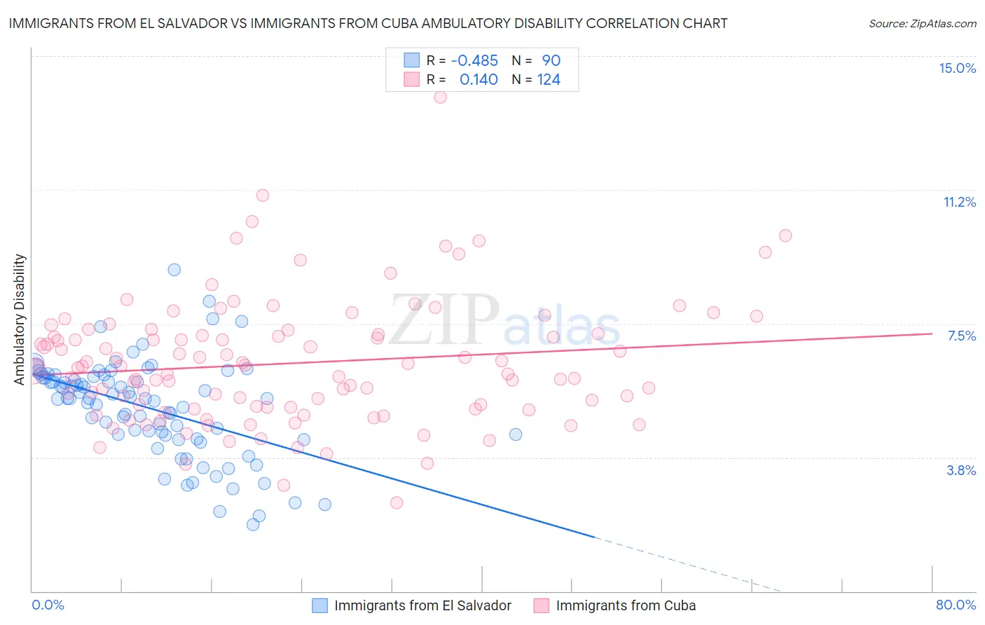 Immigrants from El Salvador vs Immigrants from Cuba Ambulatory Disability