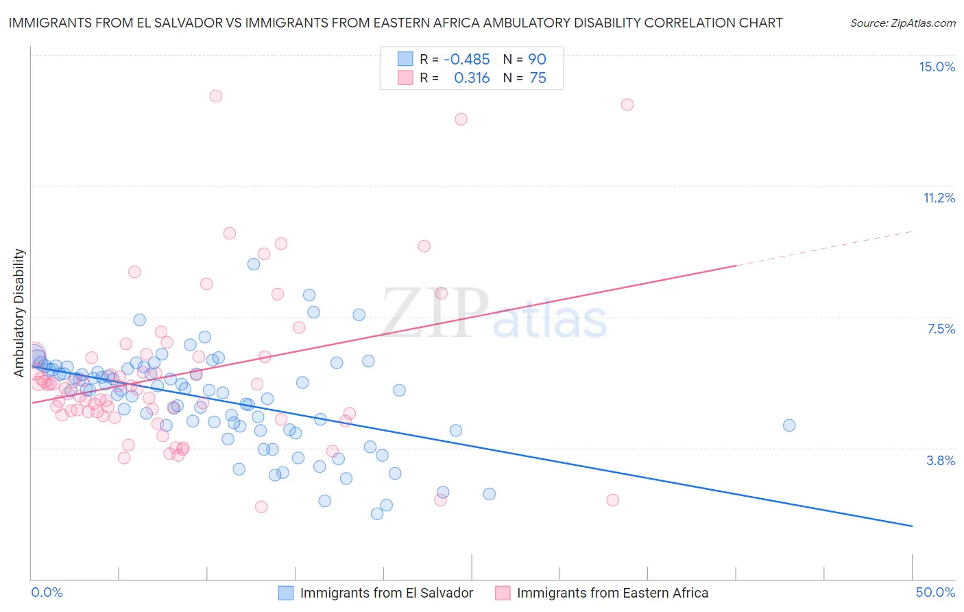 Immigrants from El Salvador vs Immigrants from Eastern Africa Ambulatory Disability