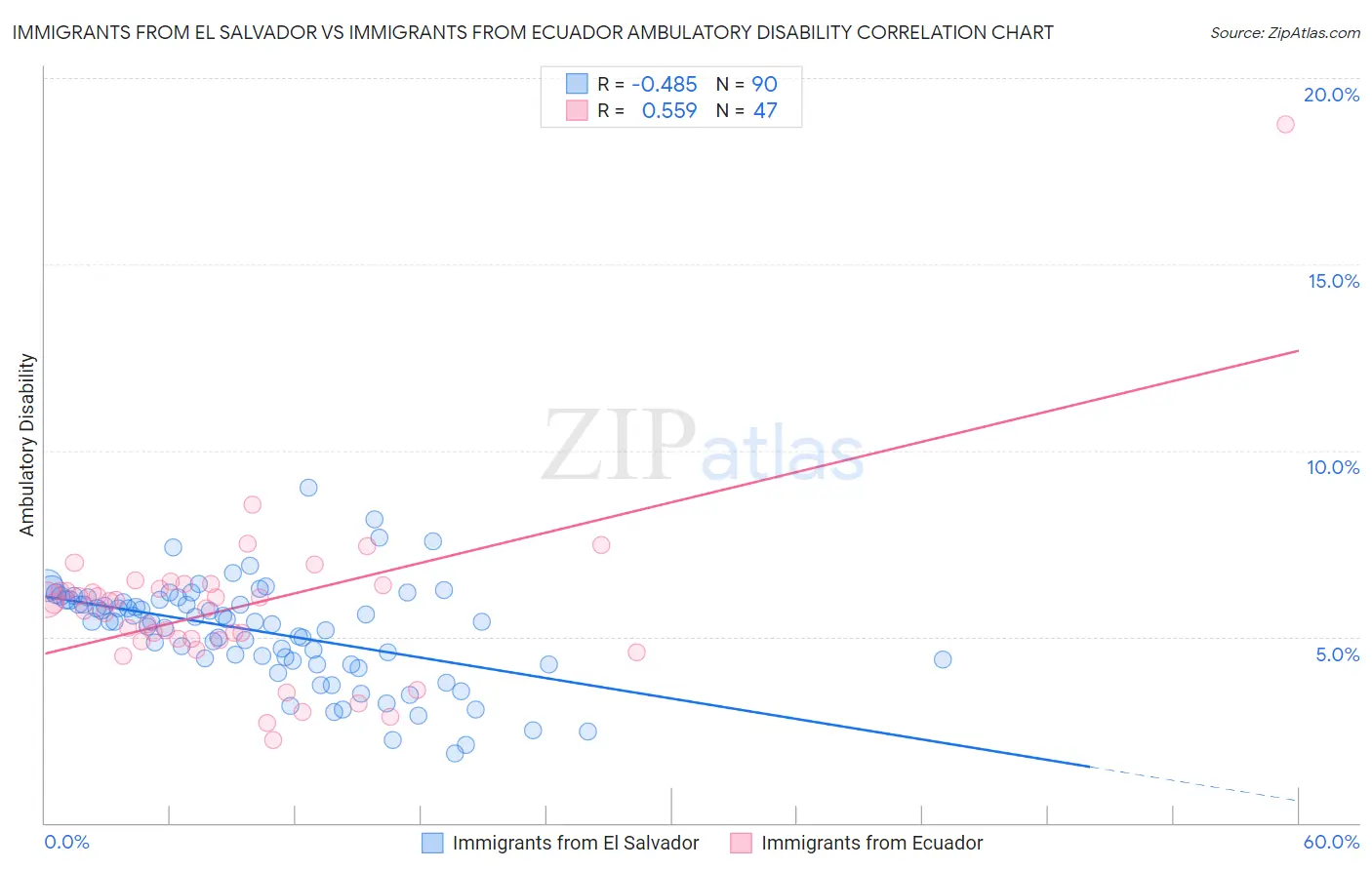 Immigrants from El Salvador vs Immigrants from Ecuador Ambulatory Disability