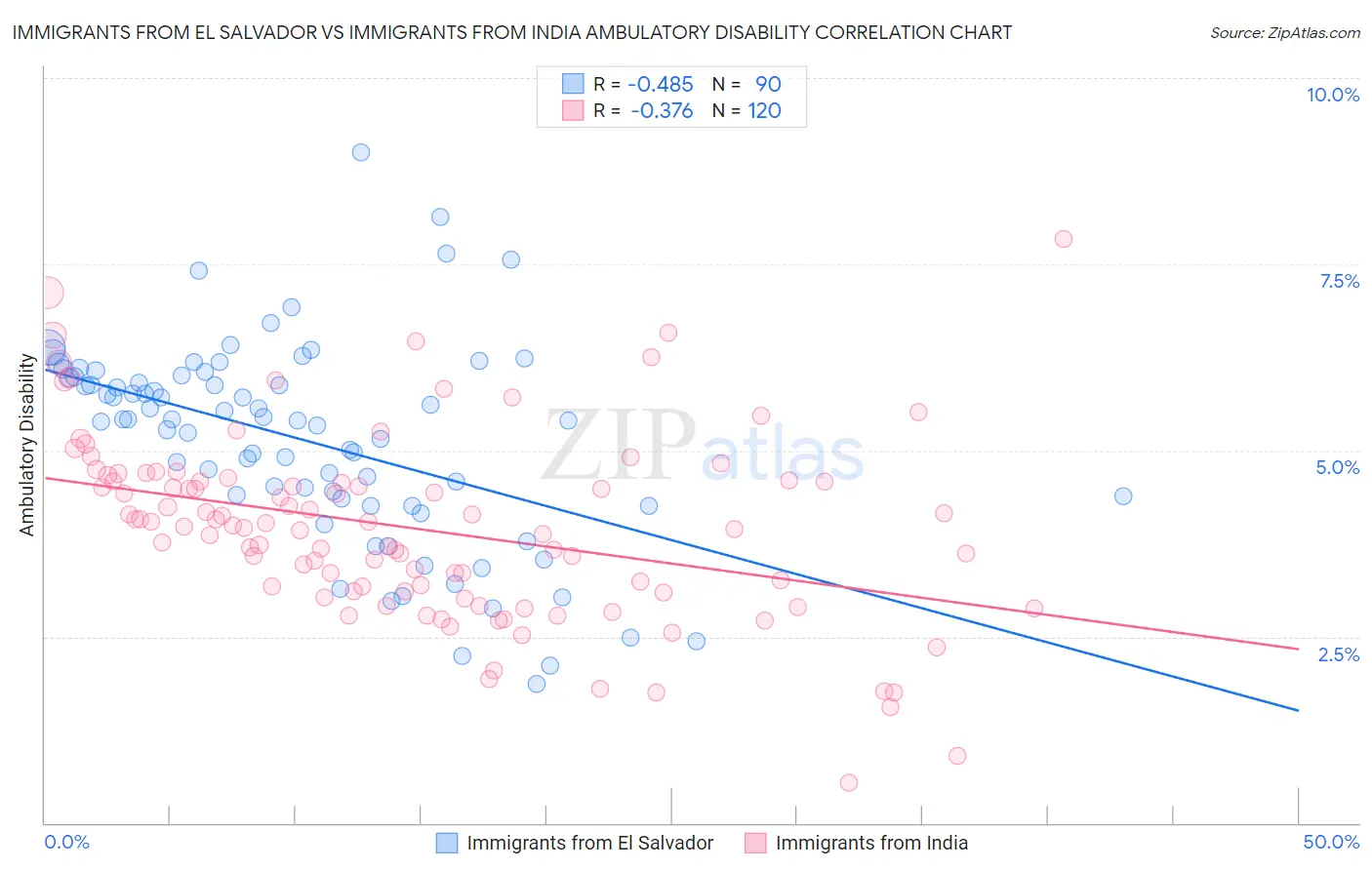 Immigrants from El Salvador vs Immigrants from India Ambulatory Disability