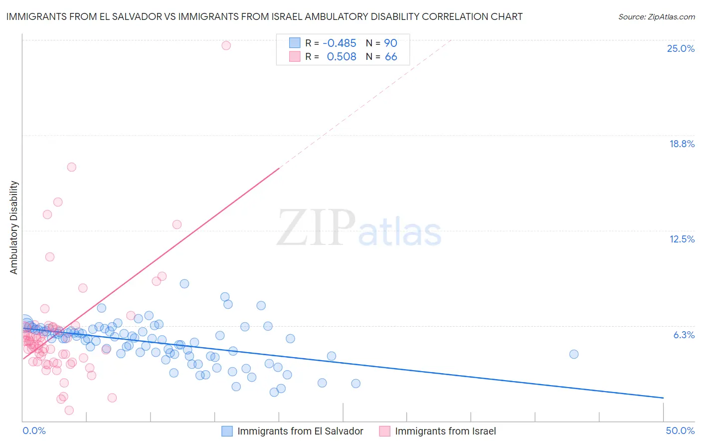 Immigrants from El Salvador vs Immigrants from Israel Ambulatory Disability