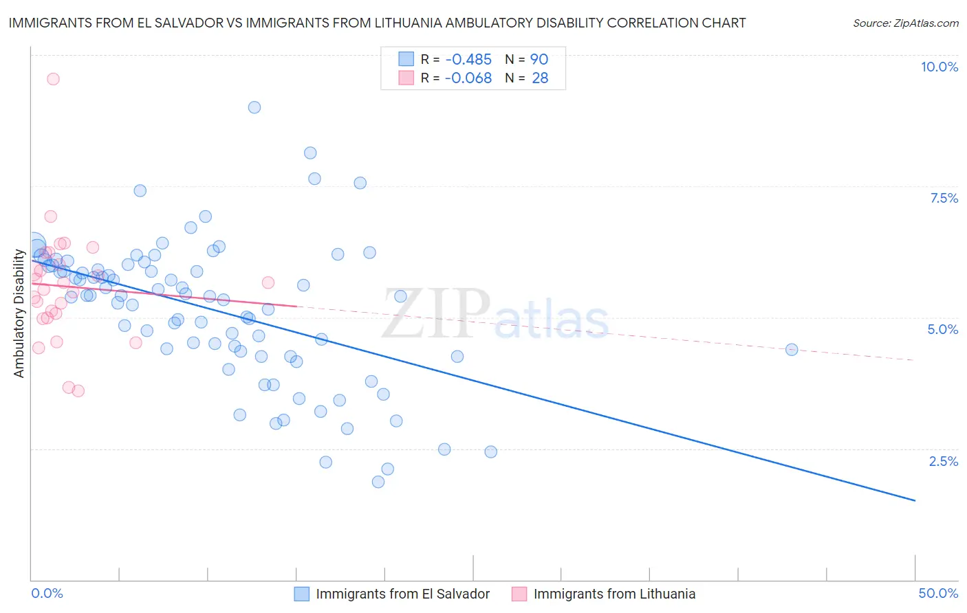 Immigrants from El Salvador vs Immigrants from Lithuania Ambulatory Disability