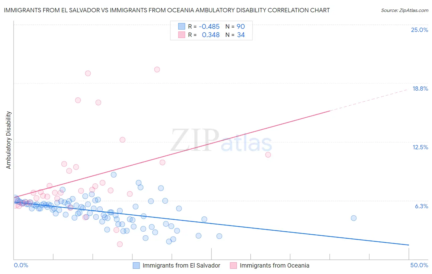 Immigrants from El Salvador vs Immigrants from Oceania Ambulatory Disability