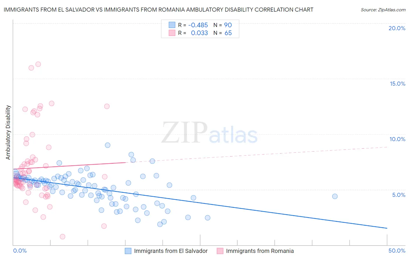 Immigrants from El Salvador vs Immigrants from Romania Ambulatory Disability