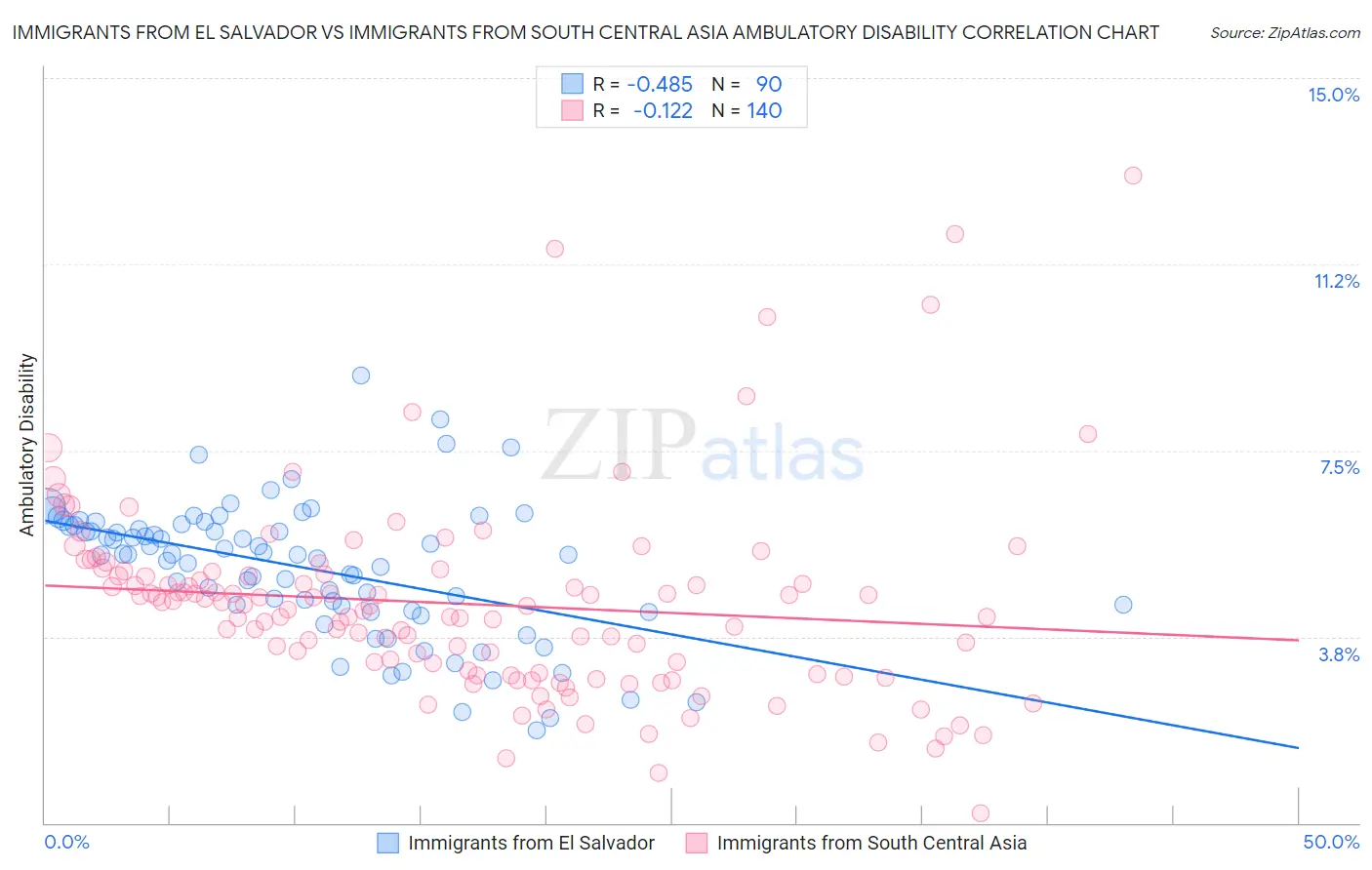 Immigrants from El Salvador vs Immigrants from South Central Asia Ambulatory Disability