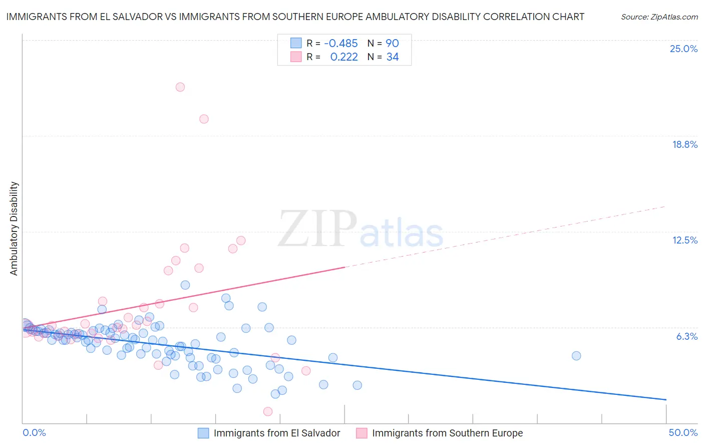Immigrants from El Salvador vs Immigrants from Southern Europe Ambulatory Disability