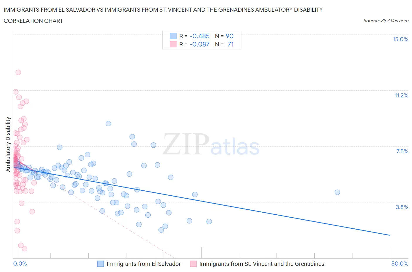 Immigrants from El Salvador vs Immigrants from St. Vincent and the Grenadines Ambulatory Disability