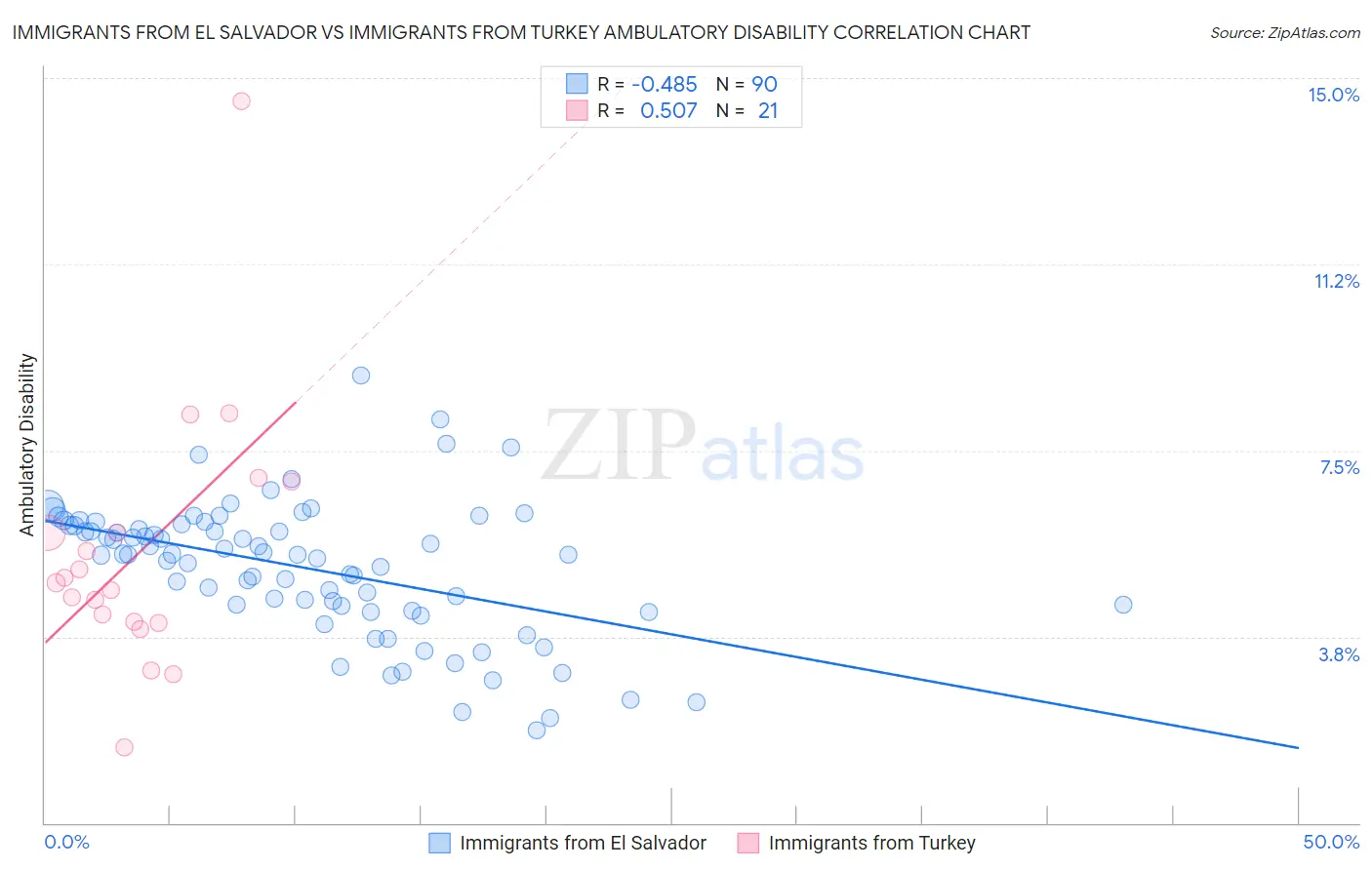 Immigrants from El Salvador vs Immigrants from Turkey Ambulatory Disability