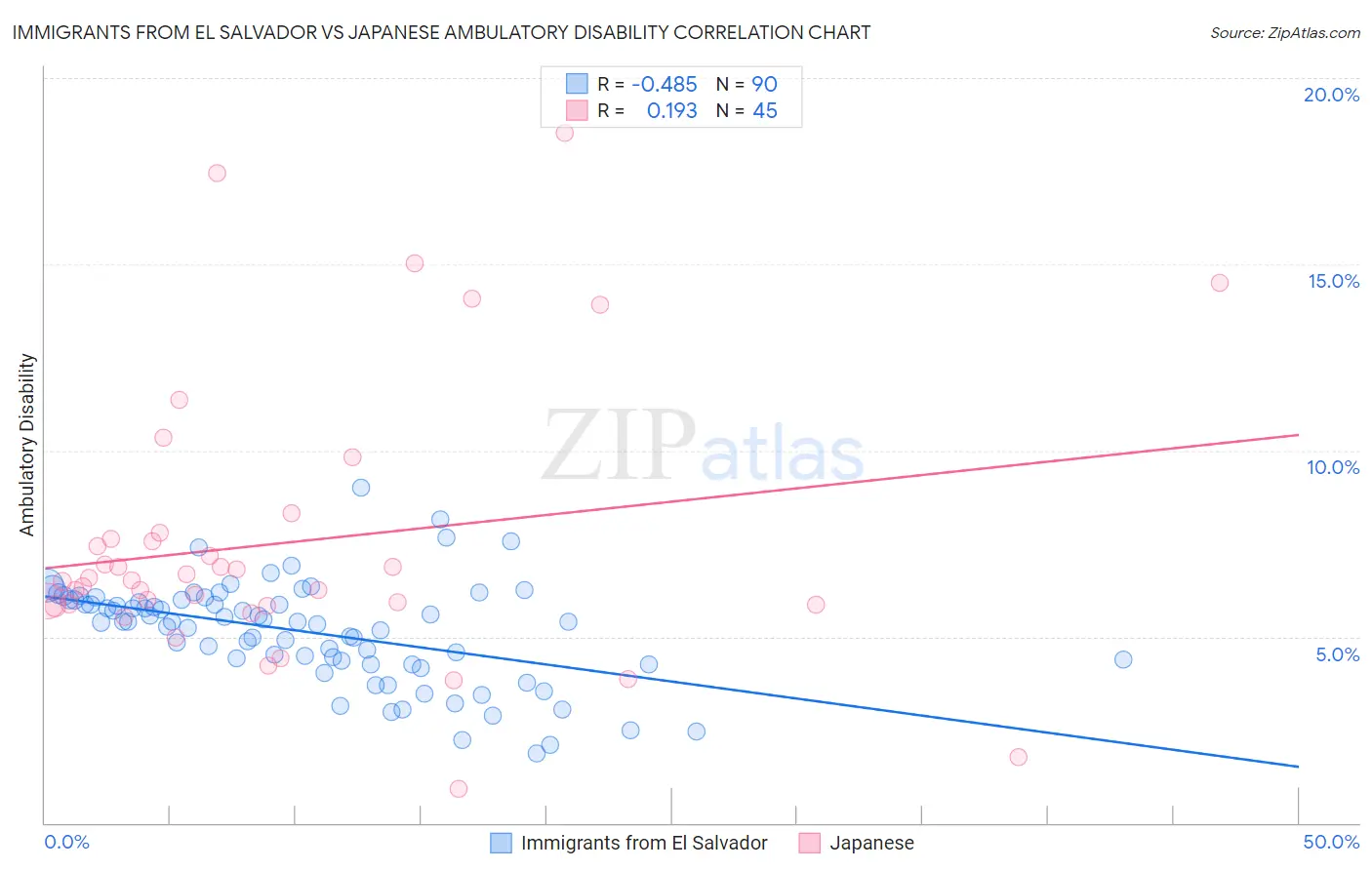 Immigrants from El Salvador vs Japanese Ambulatory Disability