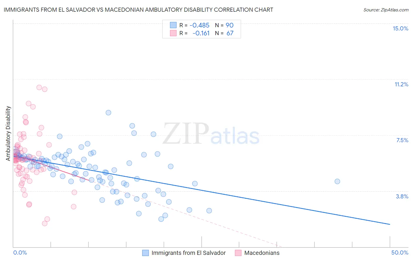 Immigrants from El Salvador vs Macedonian Ambulatory Disability