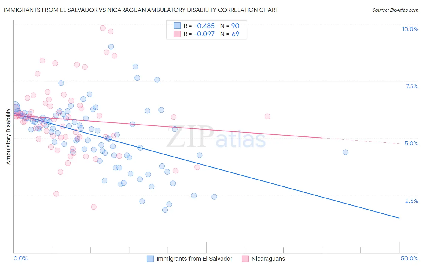 Immigrants from El Salvador vs Nicaraguan Ambulatory Disability