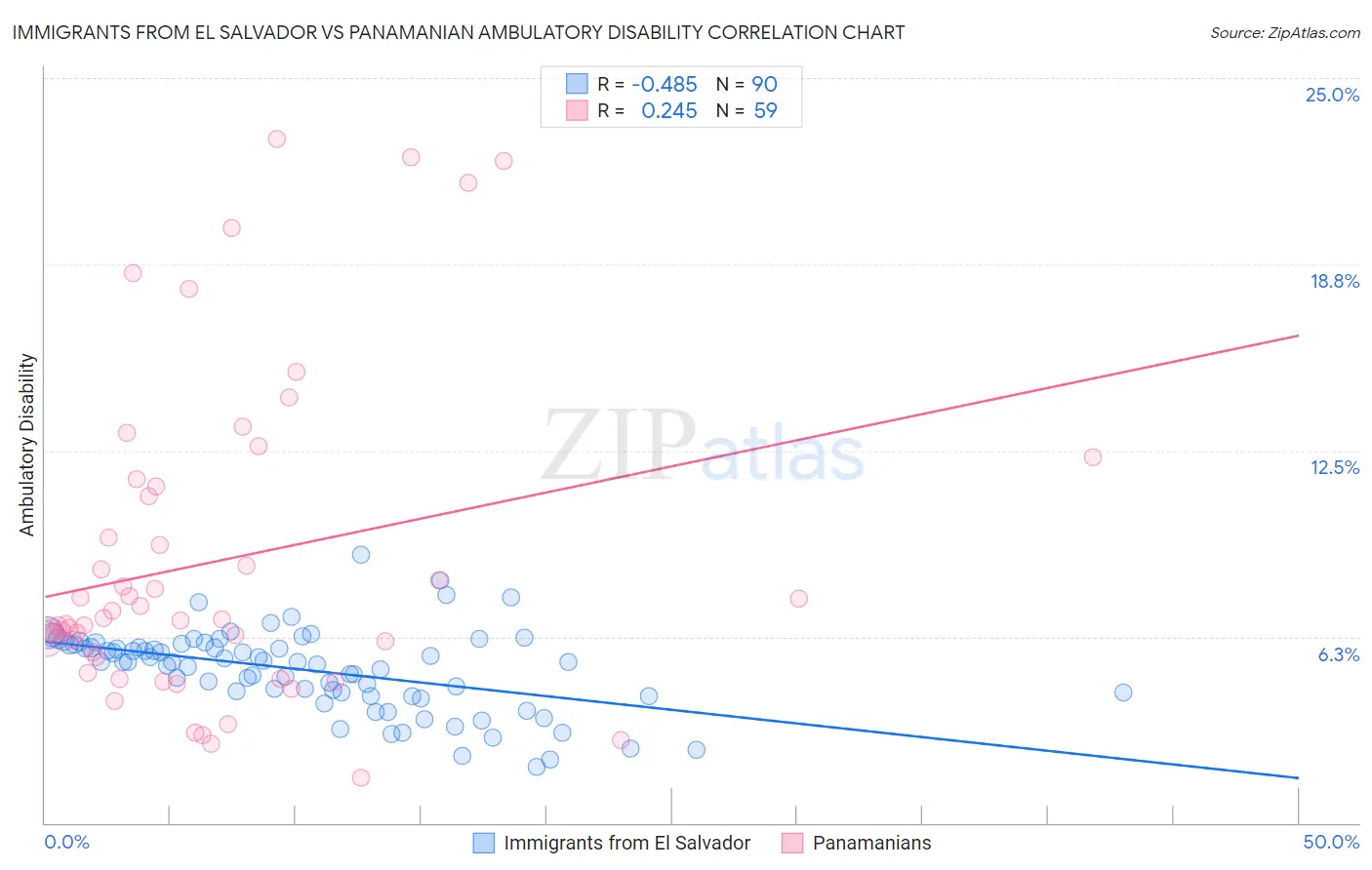 Immigrants from El Salvador vs Panamanian Ambulatory Disability