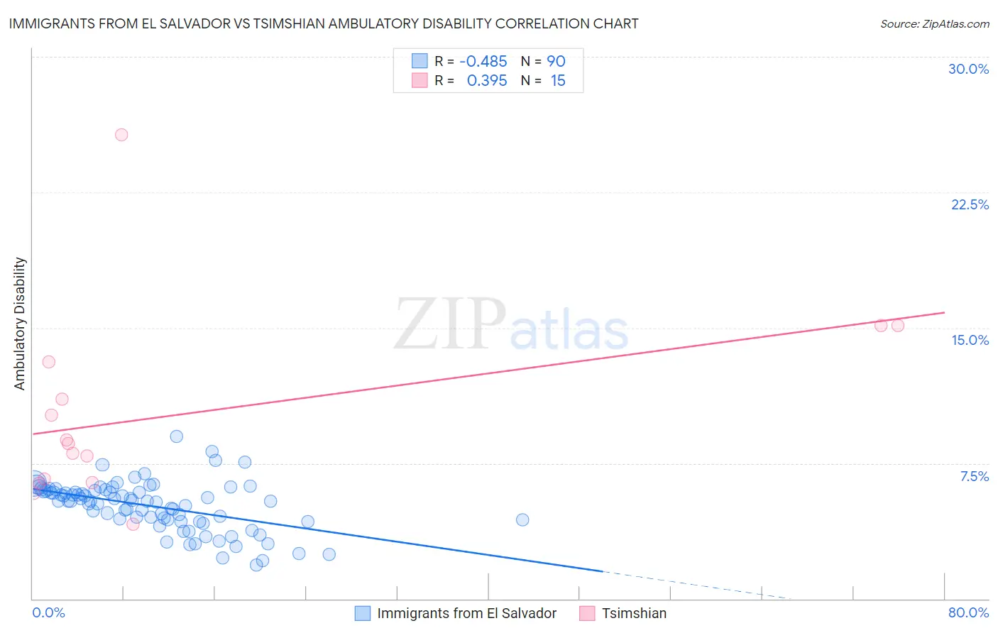 Immigrants from El Salvador vs Tsimshian Ambulatory Disability