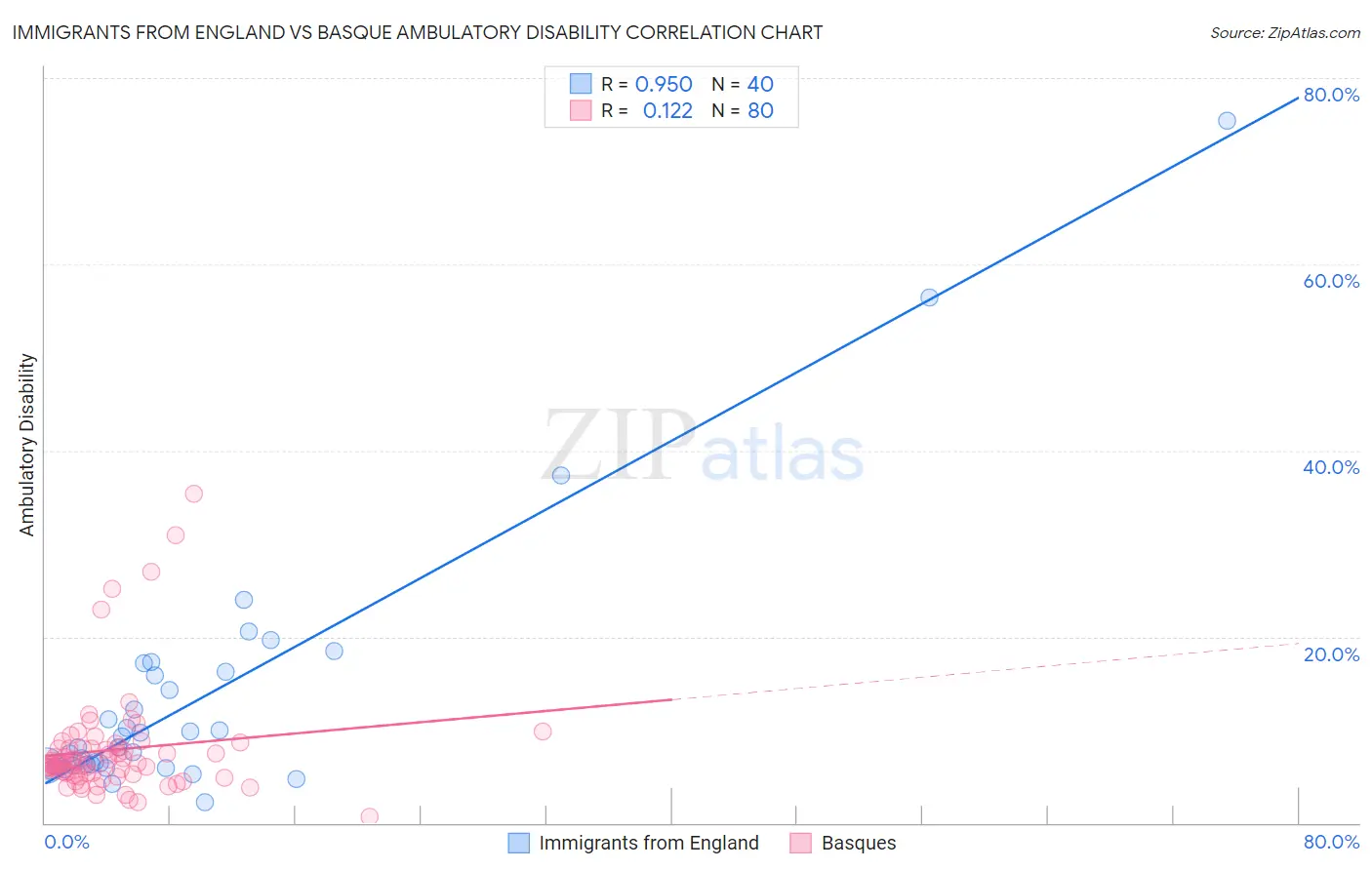 Immigrants from England vs Basque Ambulatory Disability