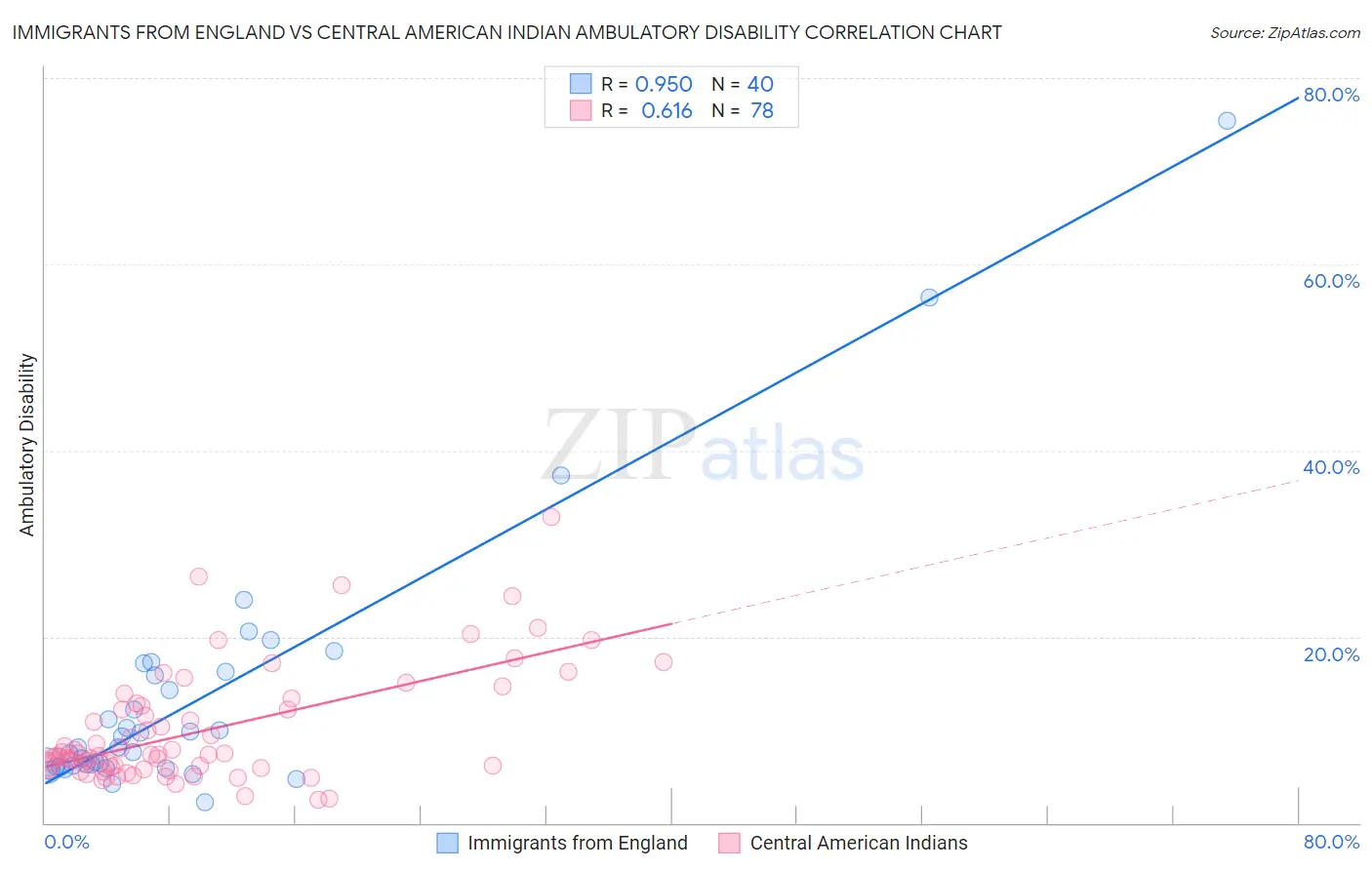 Immigrants from England vs Central American Indian Ambulatory Disability