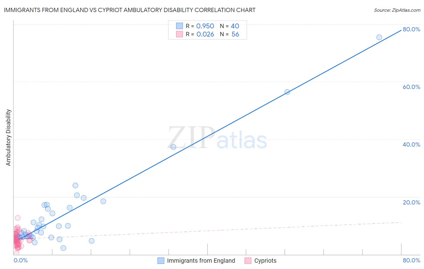 Immigrants from England vs Cypriot Ambulatory Disability