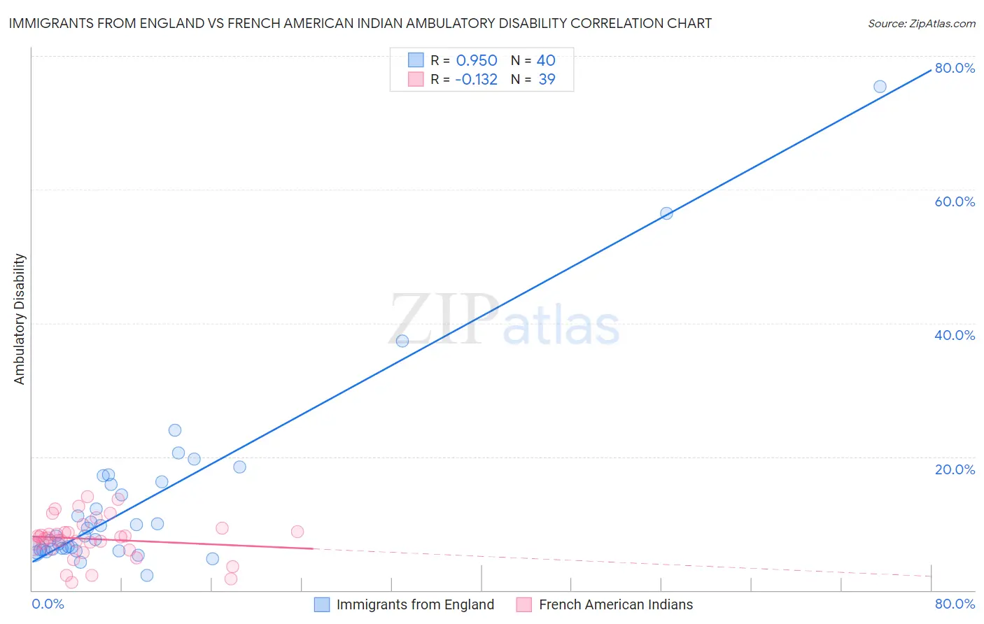 Immigrants from England vs French American Indian Ambulatory Disability