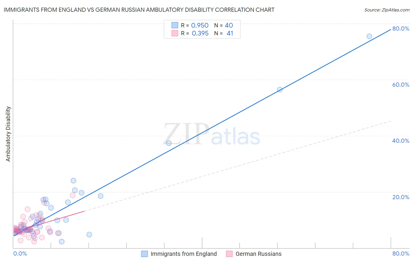 Immigrants from England vs German Russian Ambulatory Disability