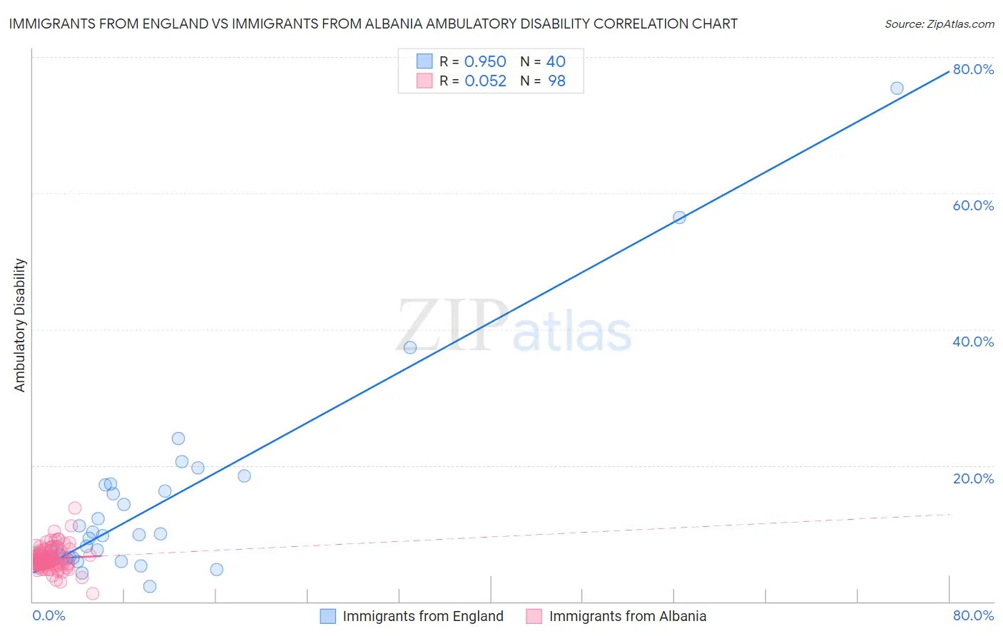 Immigrants from England vs Immigrants from Albania Ambulatory Disability