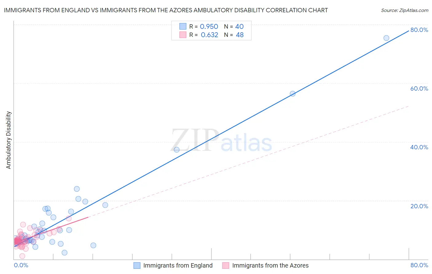 Immigrants from England vs Immigrants from the Azores Ambulatory Disability