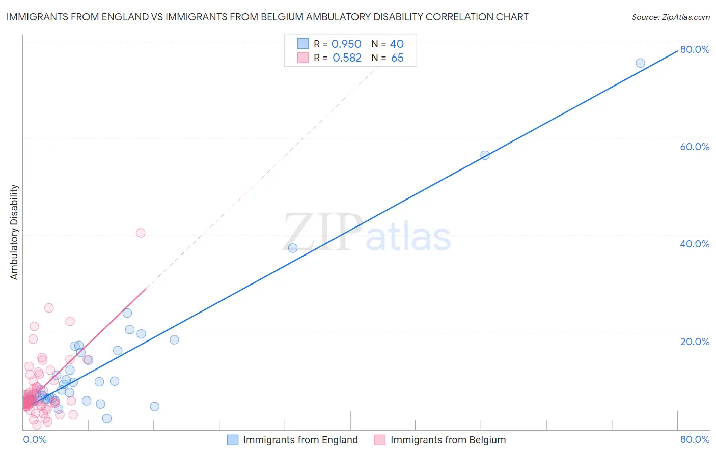 Immigrants from England vs Immigrants from Belgium Ambulatory Disability