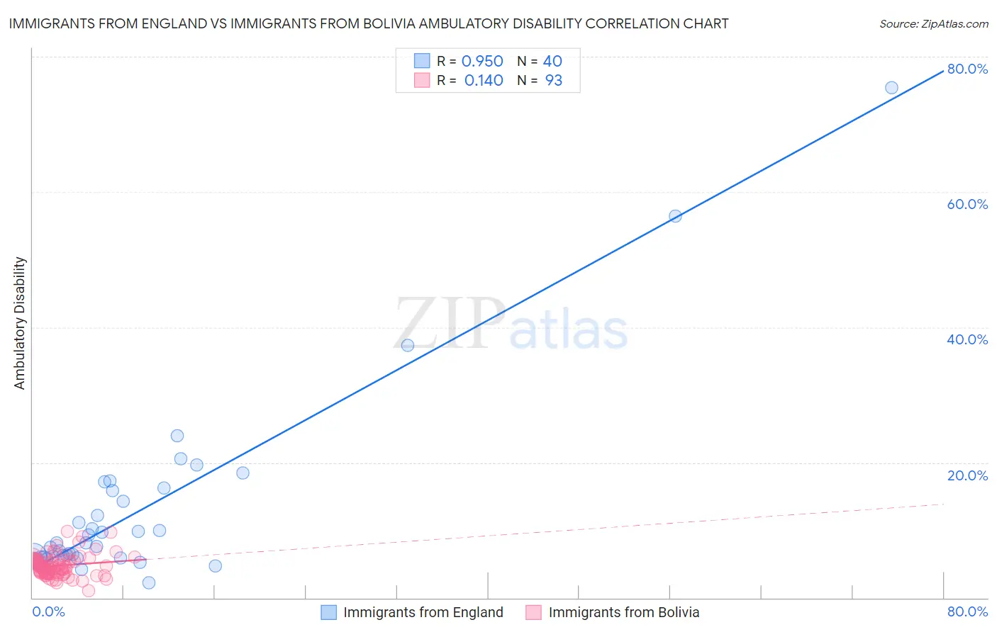 Immigrants from England vs Immigrants from Bolivia Ambulatory Disability