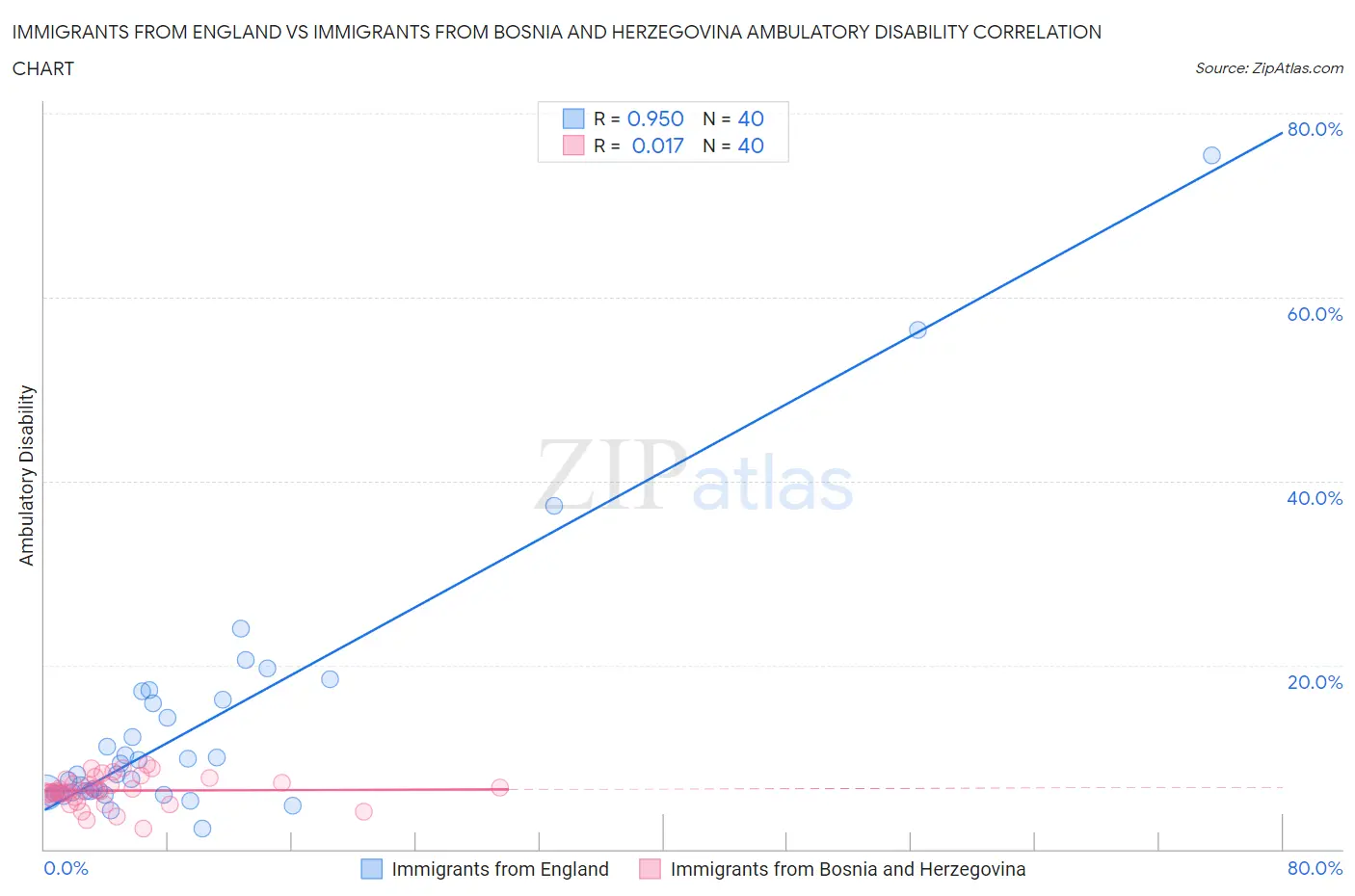 Immigrants from England vs Immigrants from Bosnia and Herzegovina Ambulatory Disability