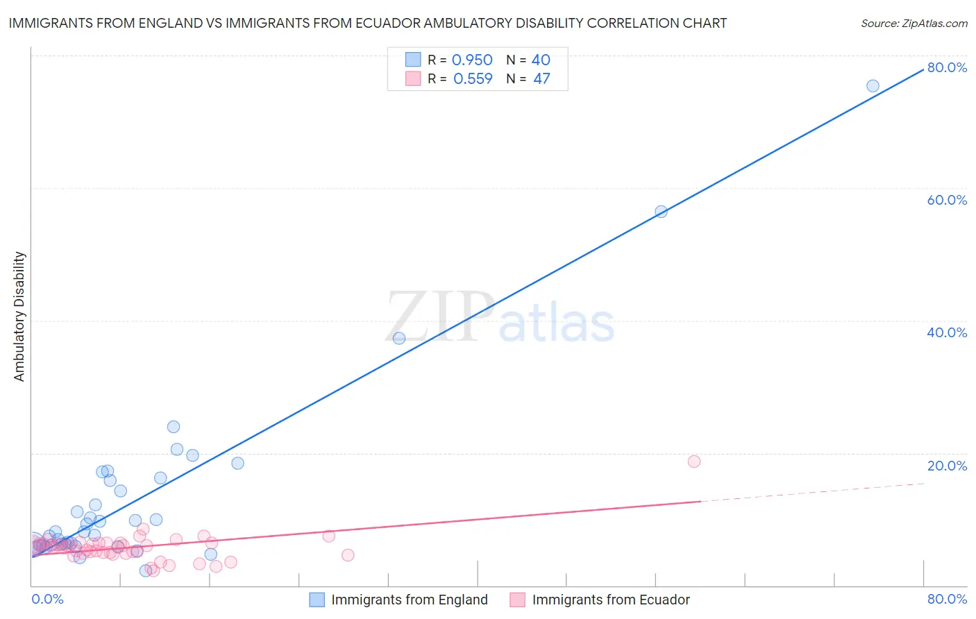 Immigrants from England vs Immigrants from Ecuador Ambulatory Disability