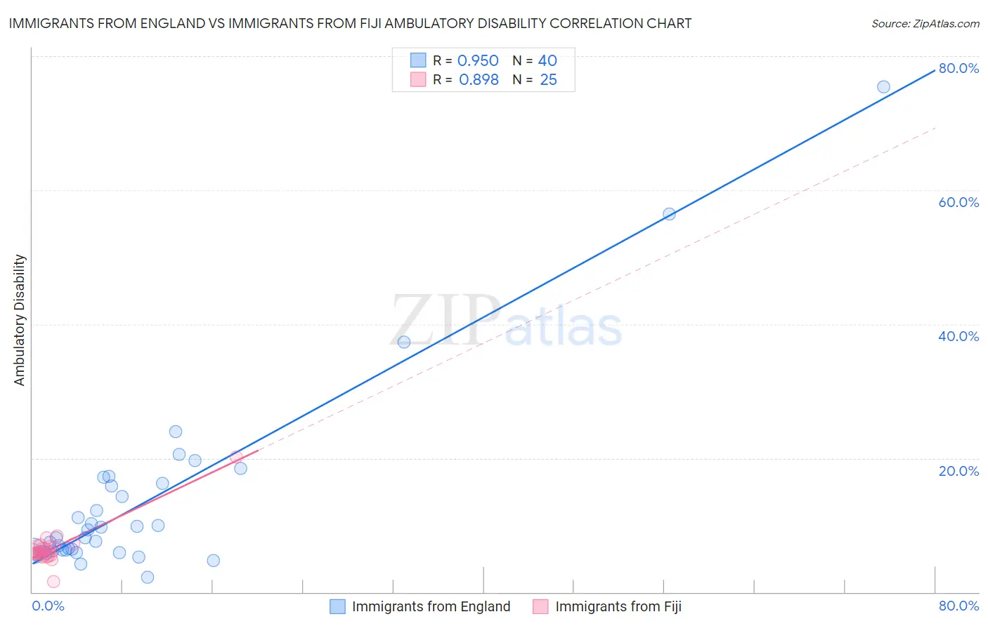 Immigrants from England vs Immigrants from Fiji Ambulatory Disability