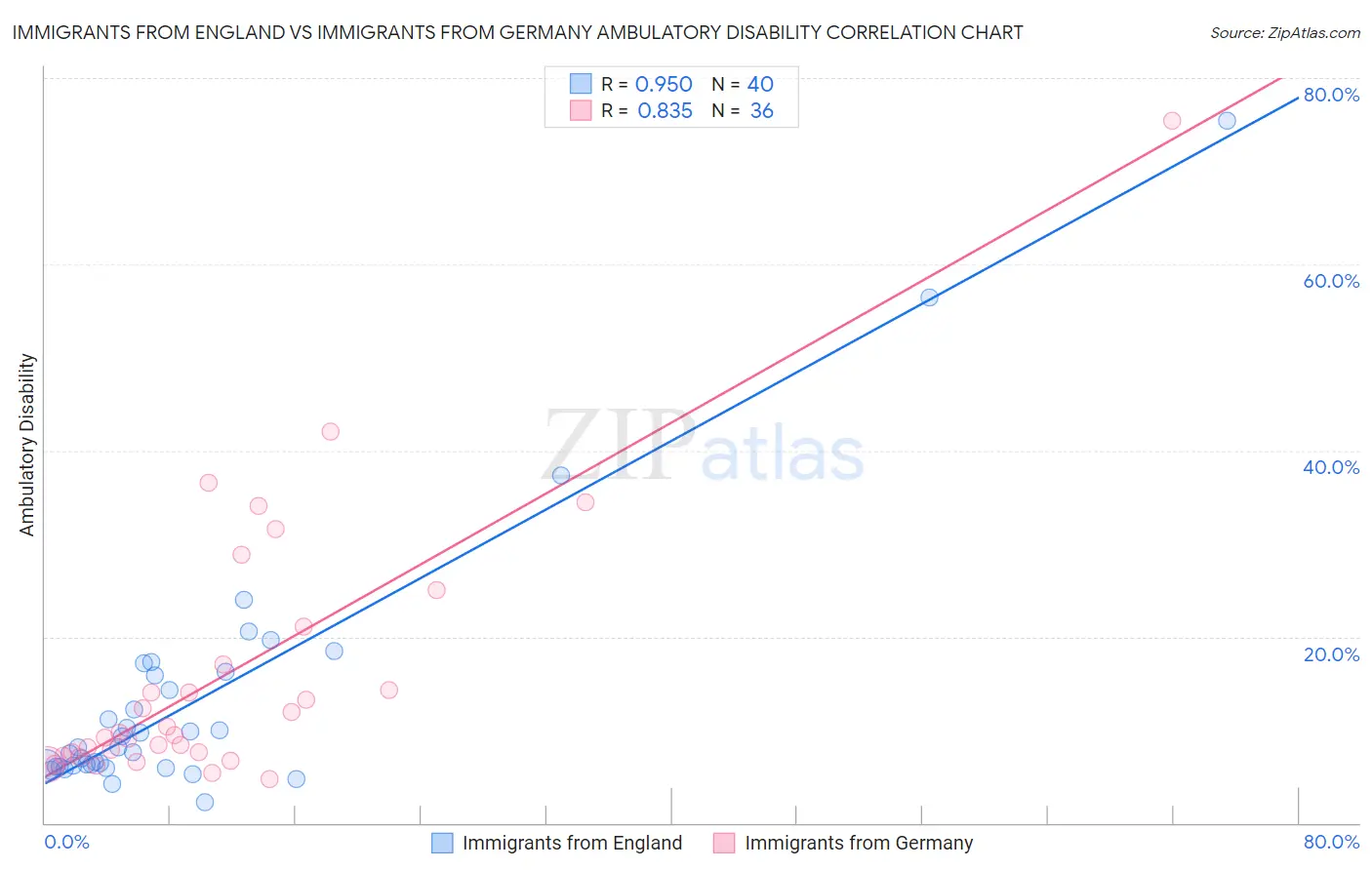 Immigrants from England vs Immigrants from Germany Ambulatory Disability