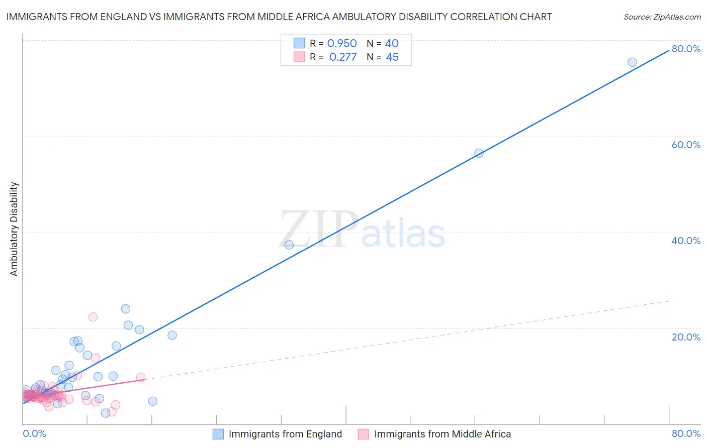 Immigrants from England vs Immigrants from Middle Africa Ambulatory Disability