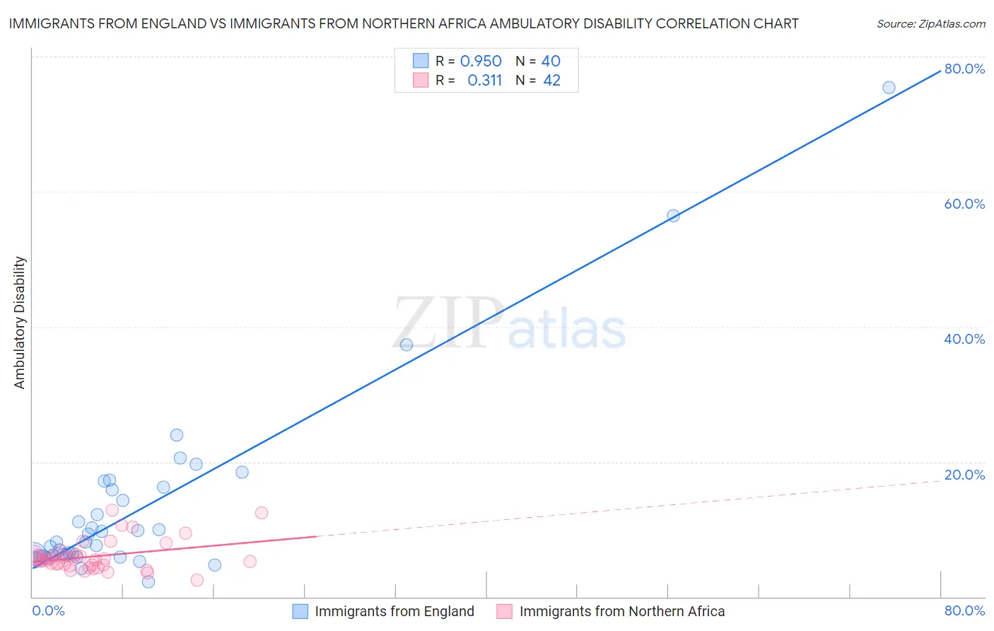 Immigrants from England vs Immigrants from Northern Africa Ambulatory Disability