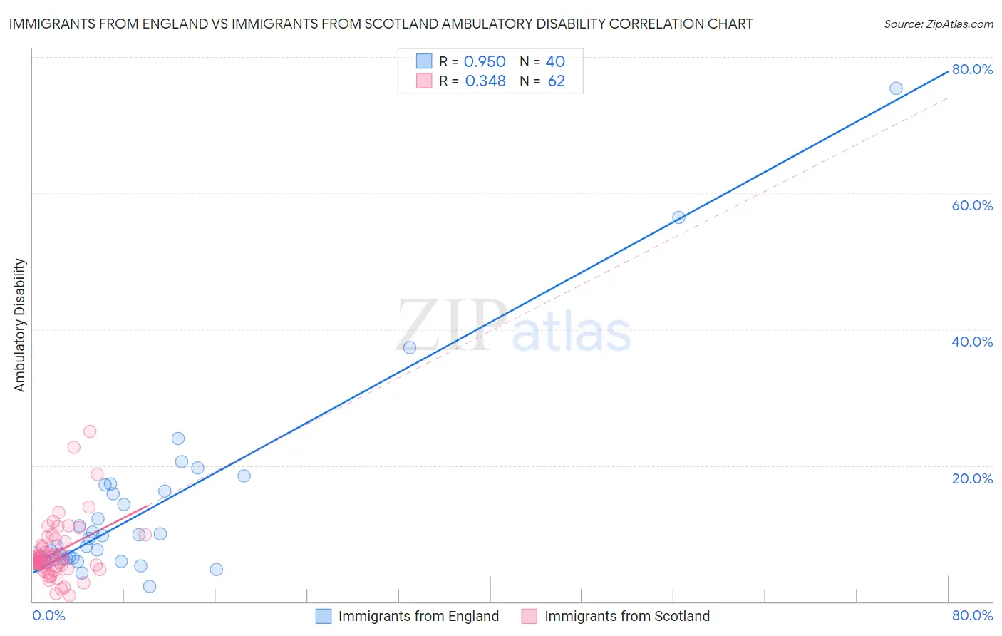 Immigrants from England vs Immigrants from Scotland Ambulatory Disability