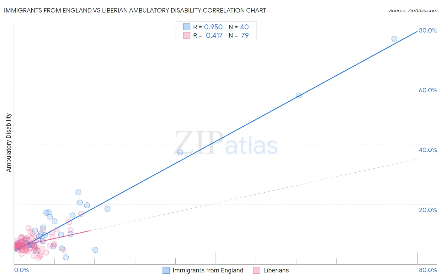 Immigrants from England vs Liberian Ambulatory Disability