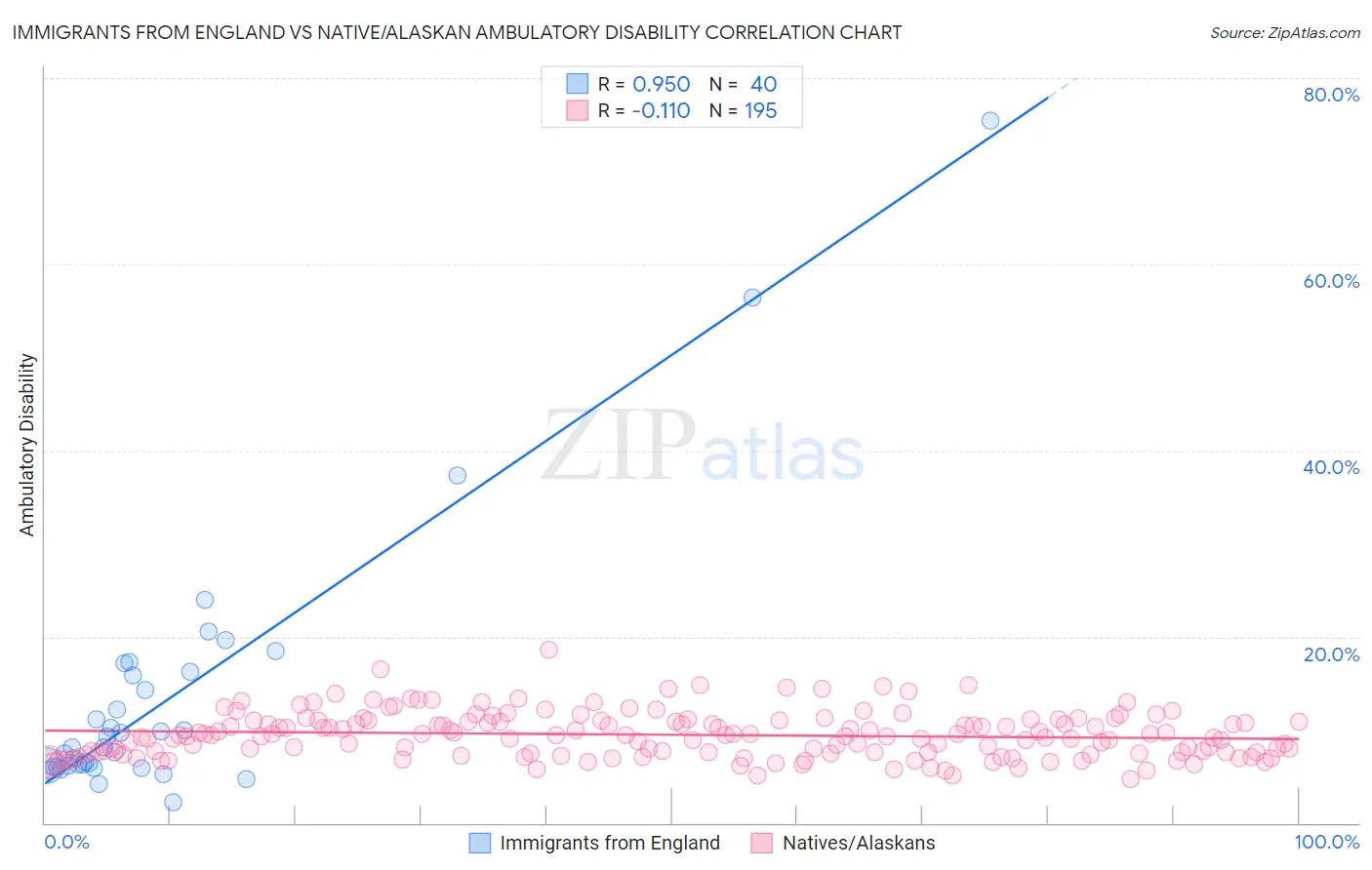 Immigrants from England vs Native/Alaskan Ambulatory Disability