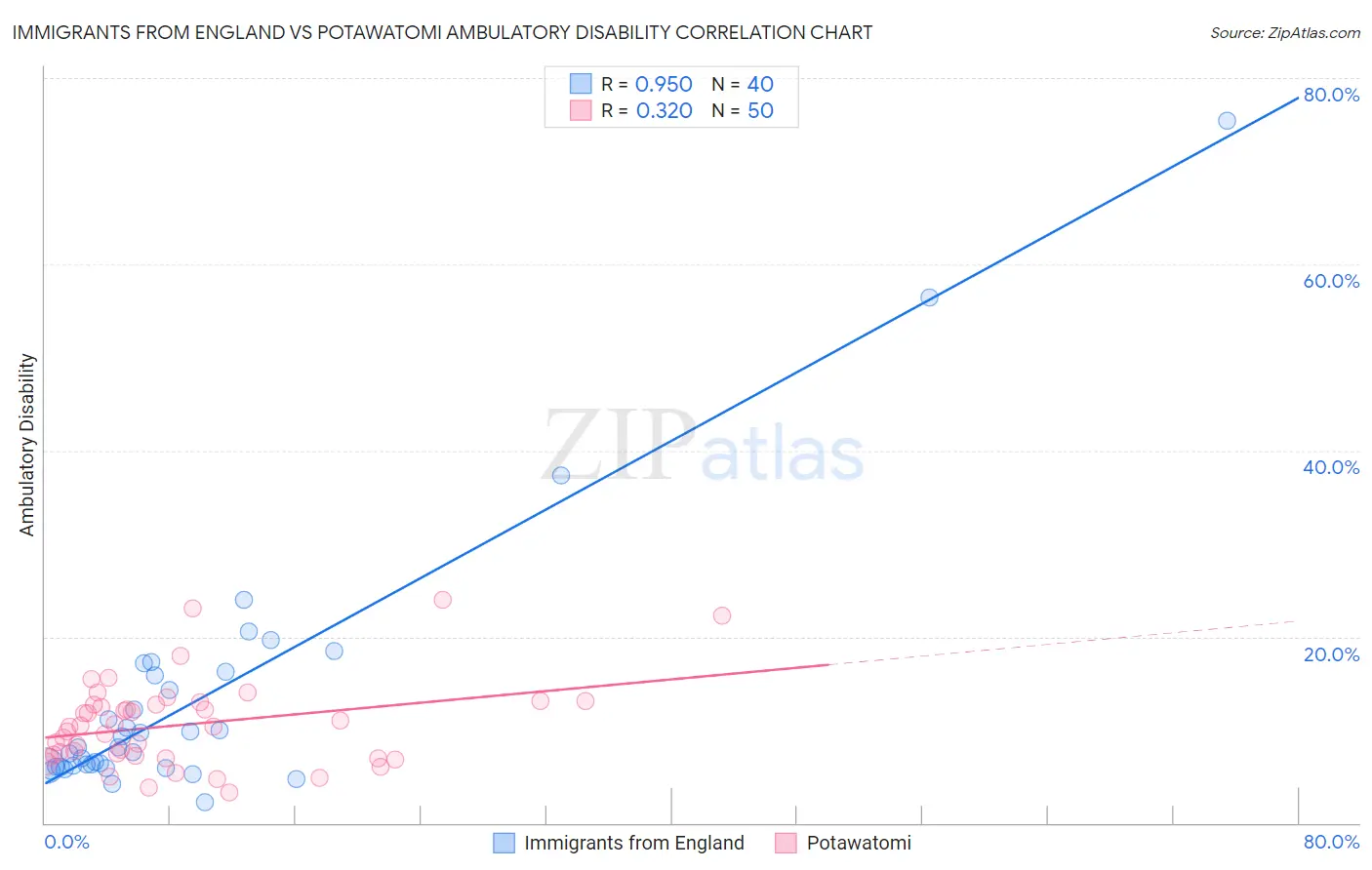 Immigrants from England vs Potawatomi Ambulatory Disability