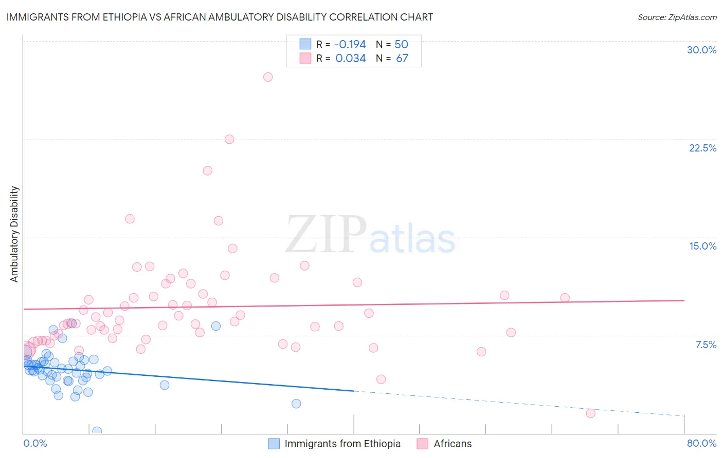 Immigrants from Ethiopia vs African Ambulatory Disability