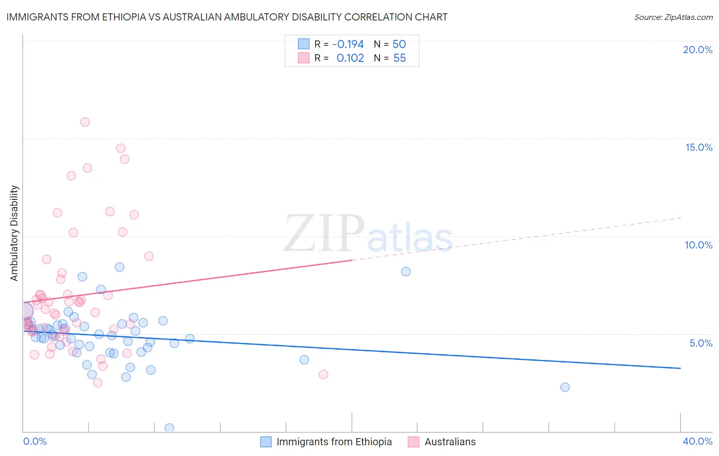 Immigrants from Ethiopia vs Australian Ambulatory Disability