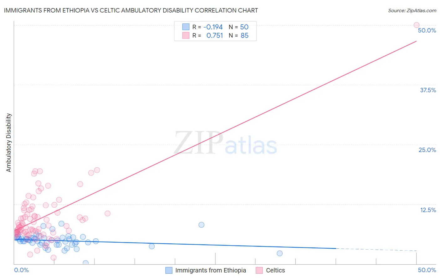 Immigrants from Ethiopia vs Celtic Ambulatory Disability