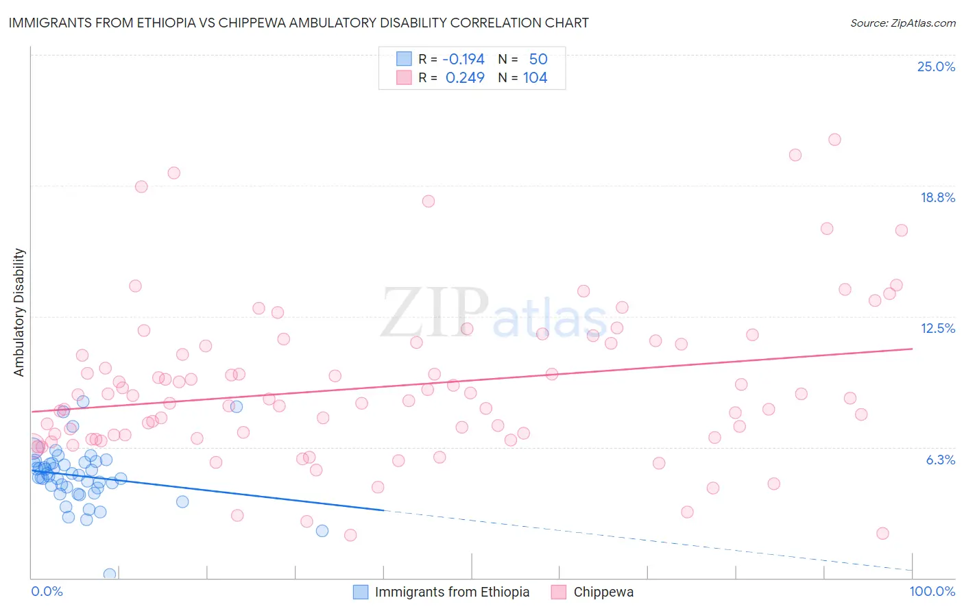 Immigrants from Ethiopia vs Chippewa Ambulatory Disability