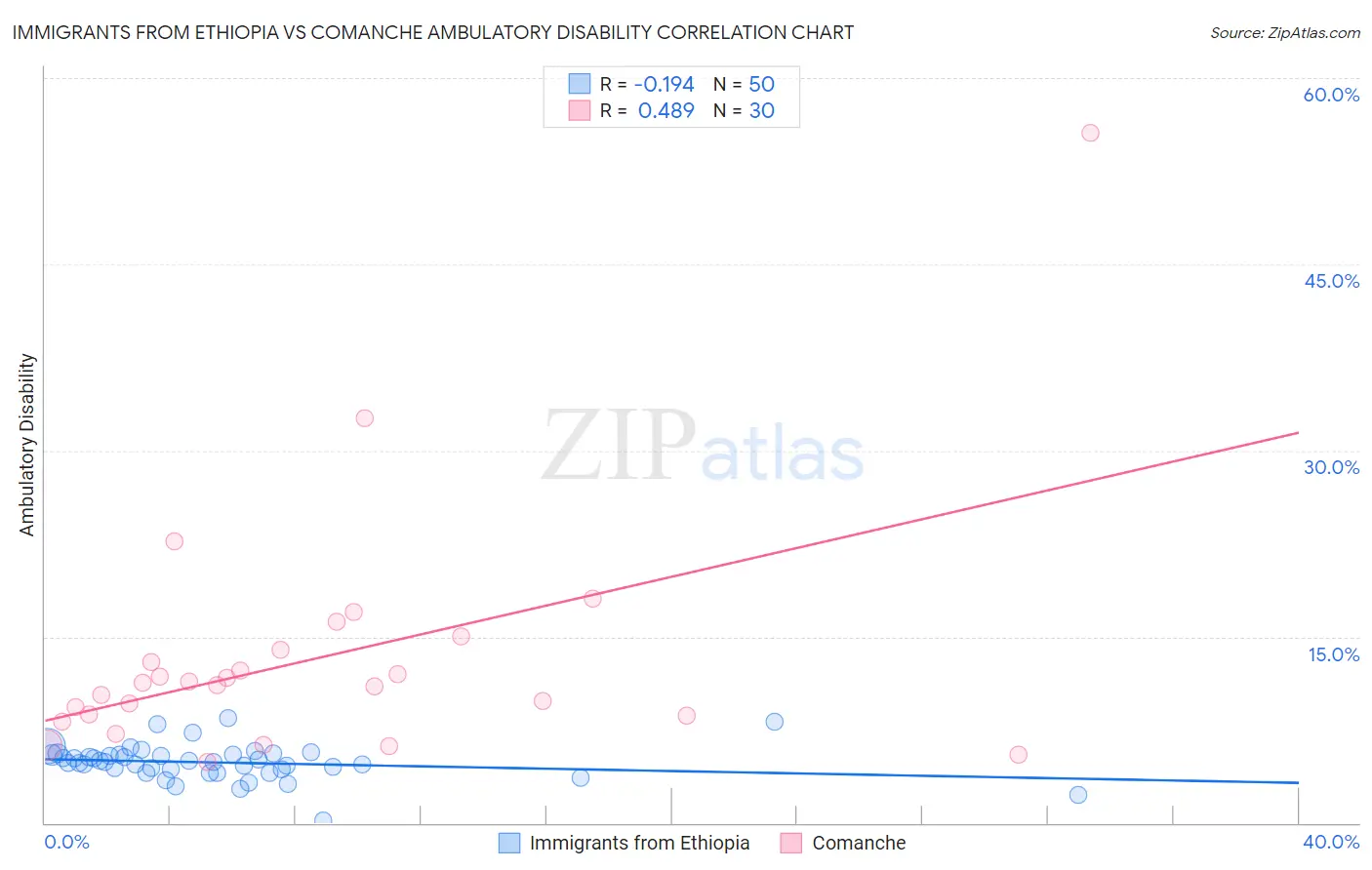 Immigrants from Ethiopia vs Comanche Ambulatory Disability