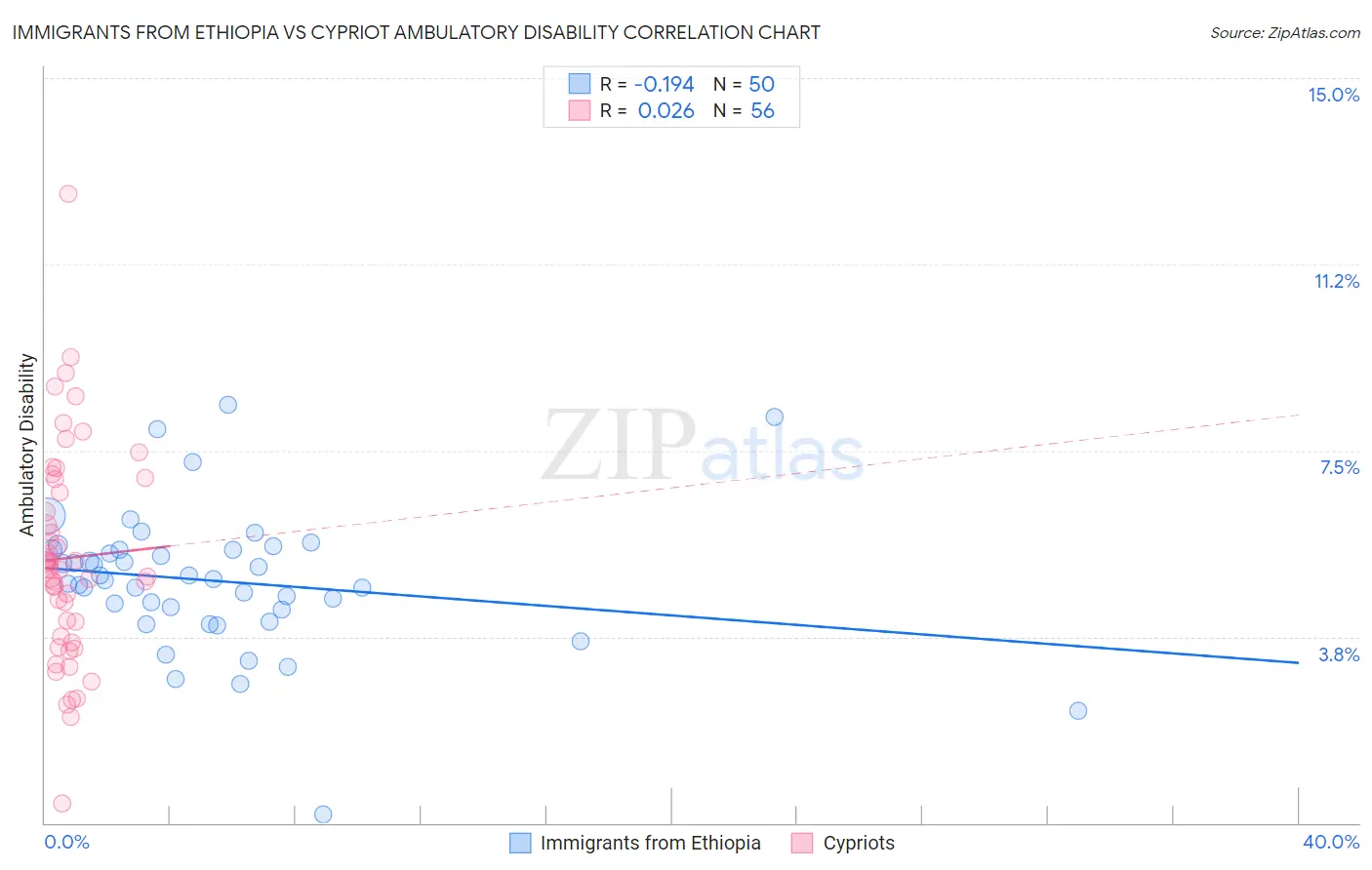 Immigrants from Ethiopia vs Cypriot Ambulatory Disability