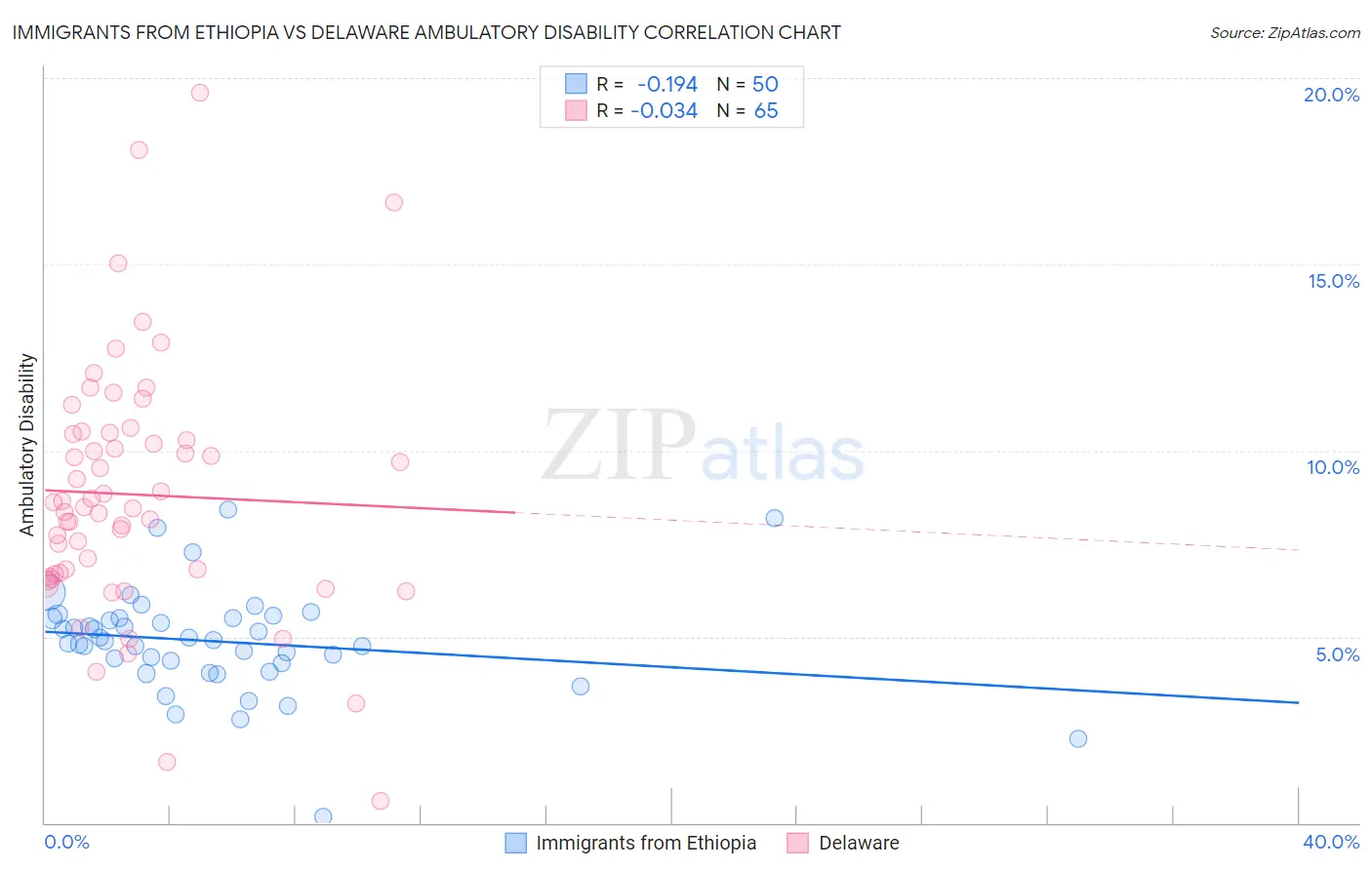 Immigrants from Ethiopia vs Delaware Ambulatory Disability