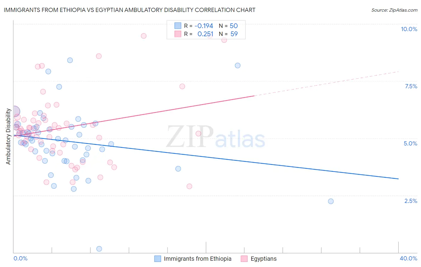 Immigrants from Ethiopia vs Egyptian Ambulatory Disability