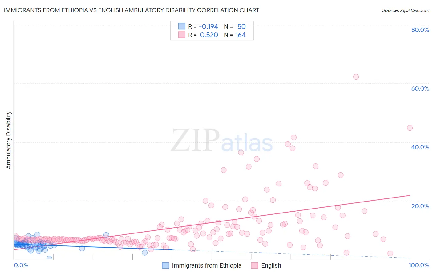 Immigrants from Ethiopia vs English Ambulatory Disability